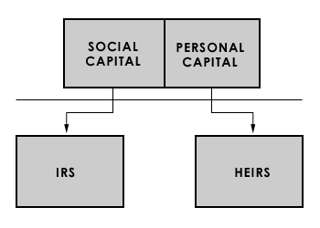 Chart: Social & Personal Capital