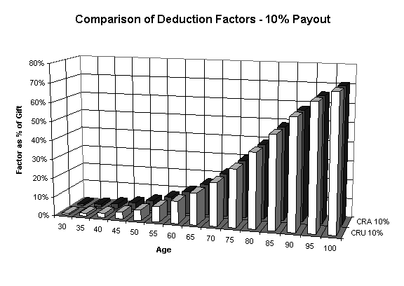 Graph: Comparison of Deduction Factors - 10% Payout